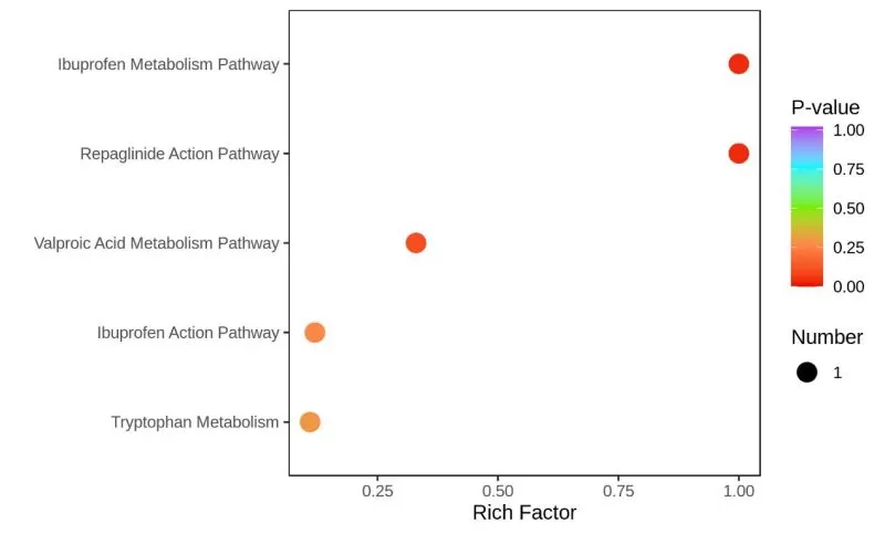 Data Analysis in Metabolomics Biomarker Research-Metabolites Function Analysis figure 4